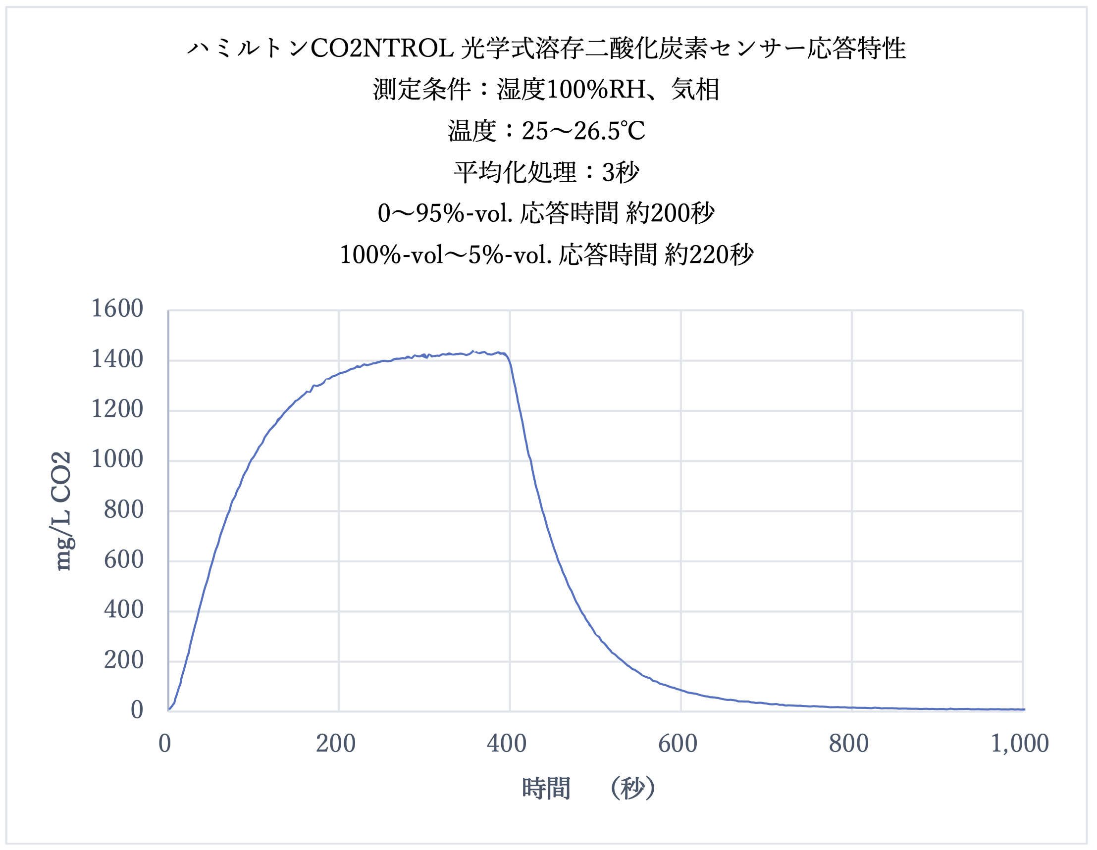 Hamilton DOC2 Sensor CO2NTROL RS485 Response Characteristic Graph