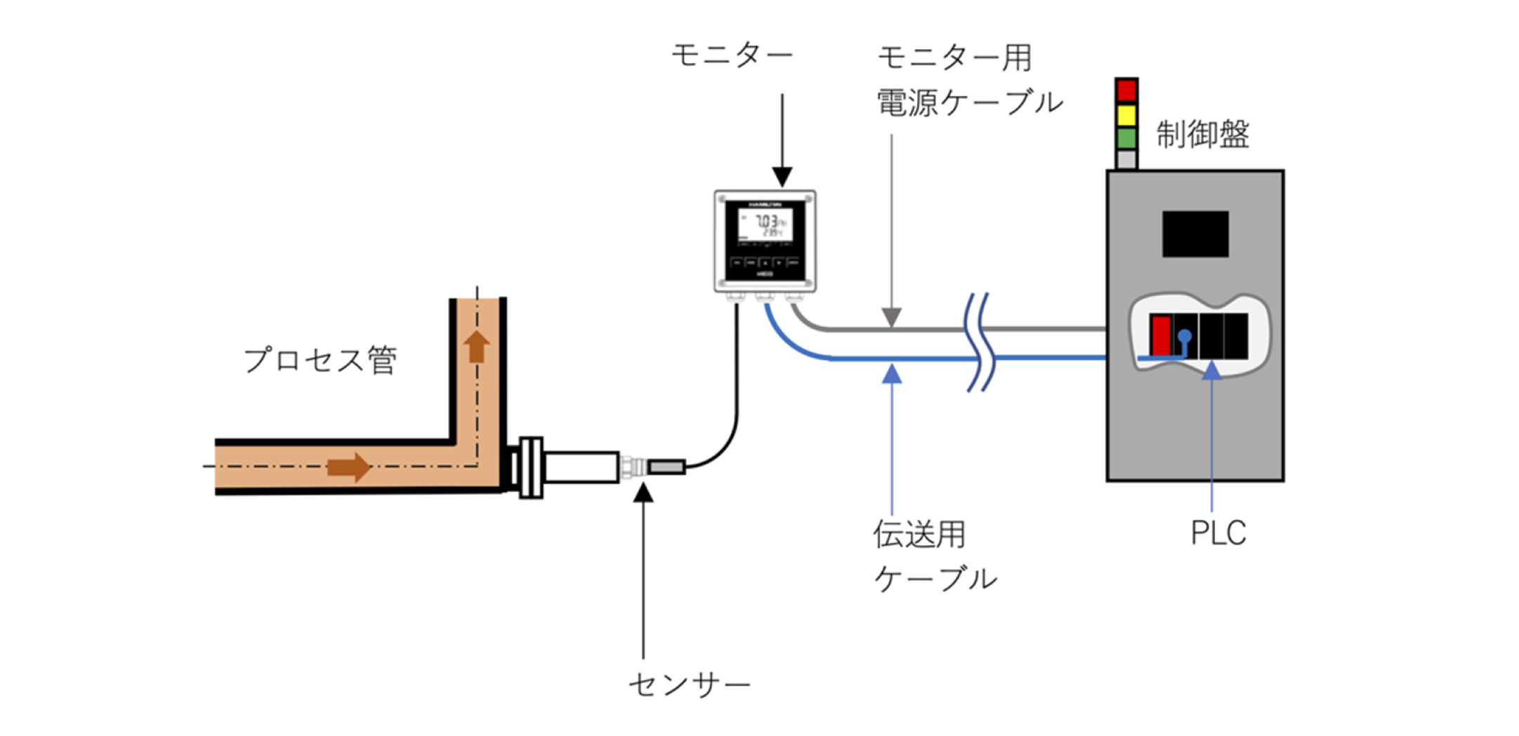 イメージ比較 1 従来の形 モニターとセンサー、制御との接続 | Hamilton Process Sensor HUB Comparison Image 1